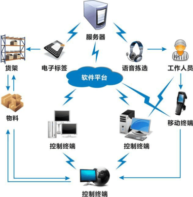 賽之諾智慧物流實訓 構(gòu)建現(xiàn)代物流核心技能體系