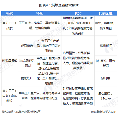 2018年烘焙行業(yè)概況與發(fā)展趨勢(shì)分析 中小企業(yè)占主流，新興模式和渠道涌現(xiàn)